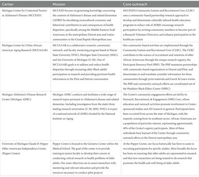 Engaging diverse populations in aging research during the COVID-19 pandemic: Lessons learned from four National Institutes of Health funded-Centers